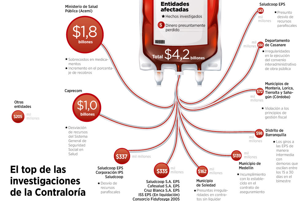 Los $5,6 billones embolatados de la salud