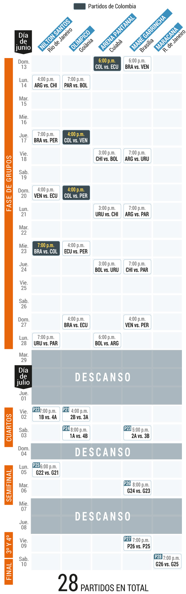 Gráfico 1 de la Copa América