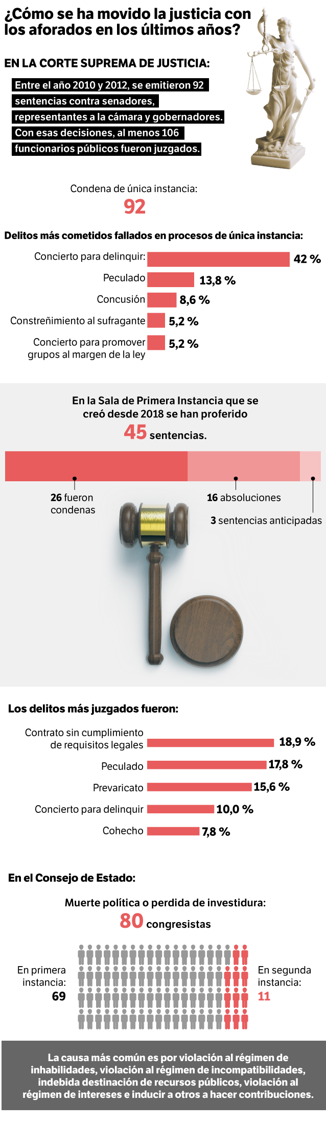 137 han sido condenados penalmente y 80 han perdido su invetsidura.