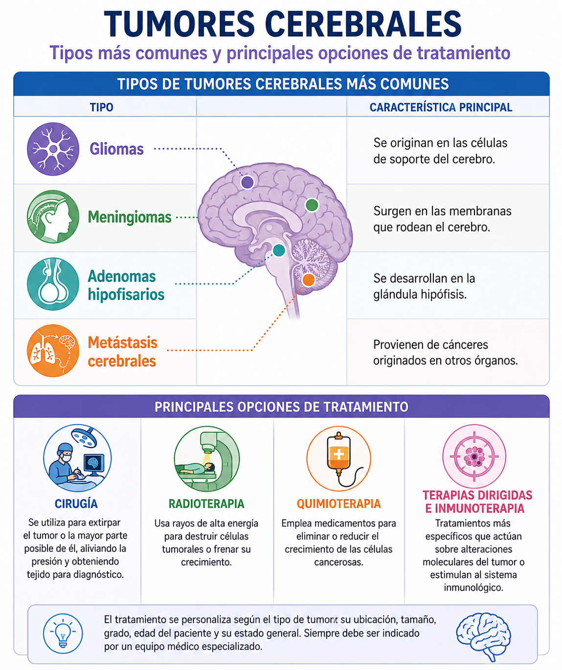 Cáncer cerebral: síntomas, tipos y tratamientos actuales explicados