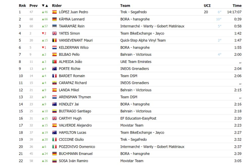 Así va la clasificación del Giro de Italia // procyclingstats