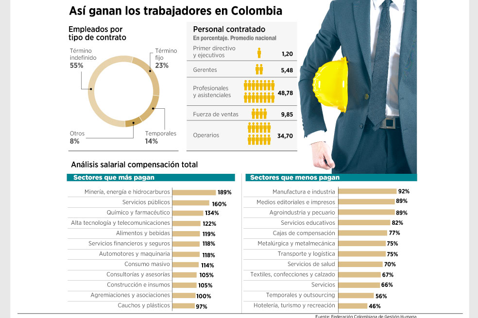 ¿Quién gana mejor en Colombia?