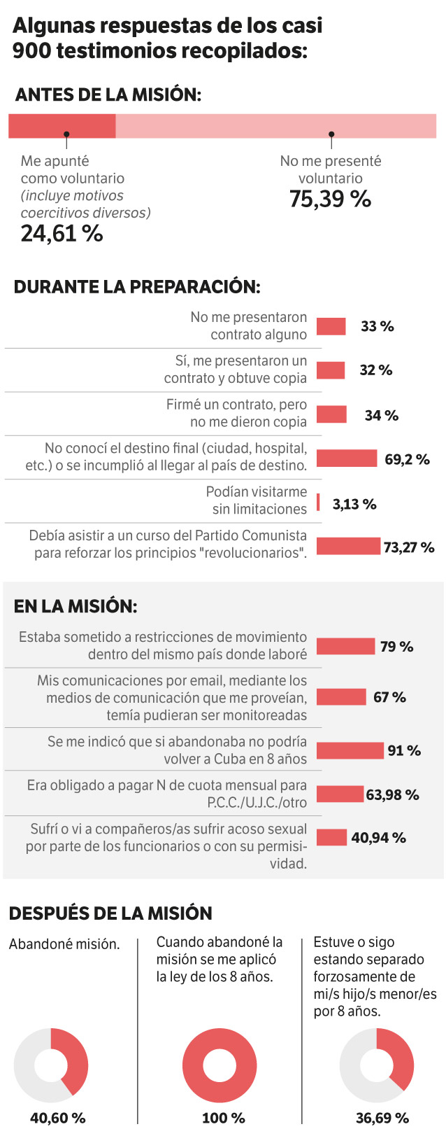 Respuestas de los casi 900 testimonios protegidos.