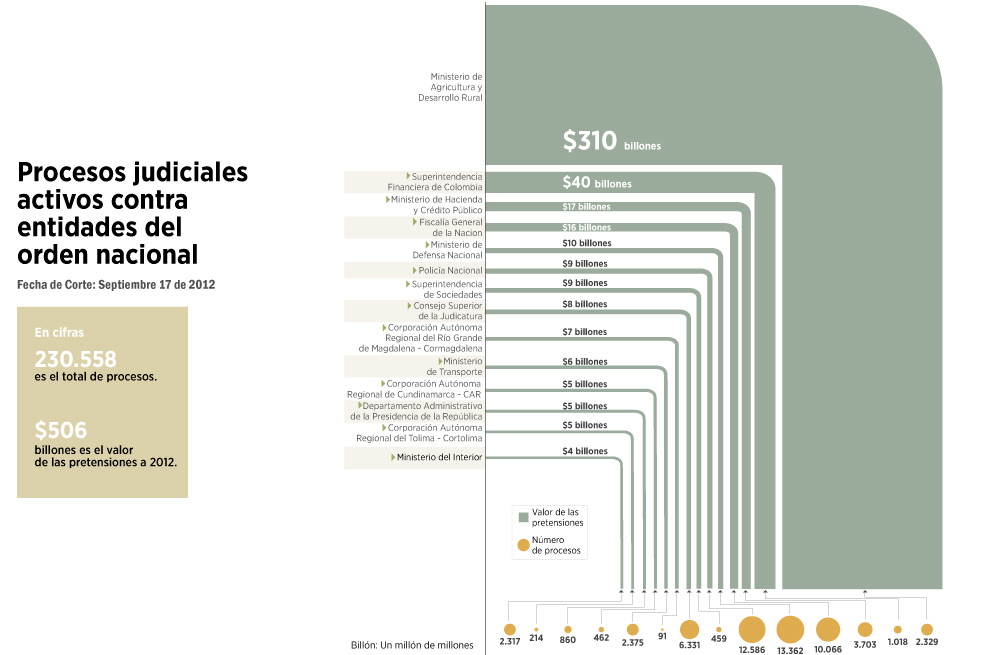 Demandas al Estado: lío billonario