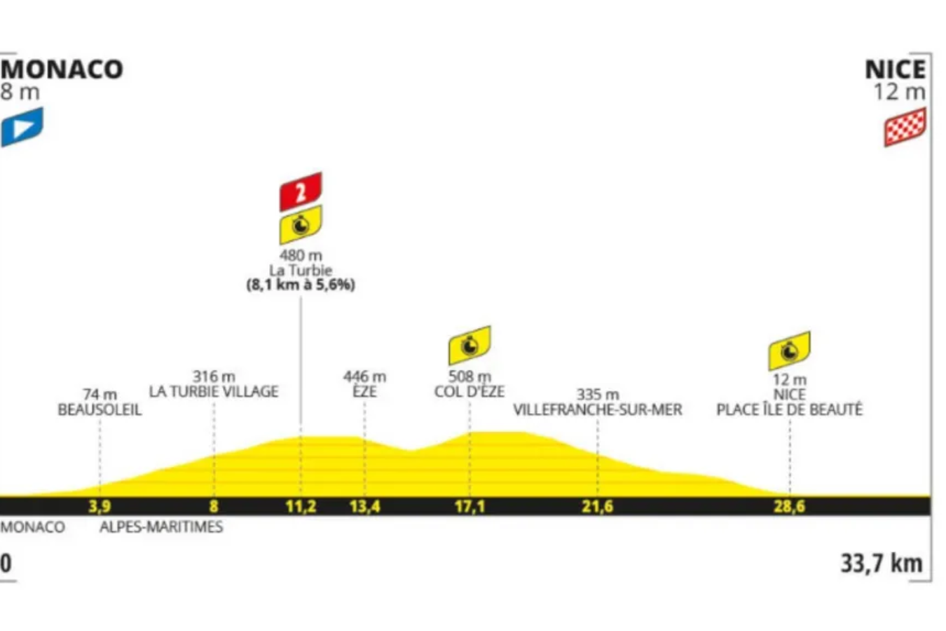 El Tour concluye fuera de París por primera vez desde 1905 debido a una coincidencia con los Juegos Olímpicos.

También es la primera ocasión desde 1989 en que la última etapa del Tour no ha sido un asunto procesional.

Con un ascenso de 8,1 km de La Turbie que promedia el 5,6% y una subida corta y pronunciada de Col d'Eze que no hace las cosas fáciles, los corredores y los equipos tendrán que contemplar tácticas y posibles cambios de bicicleta.