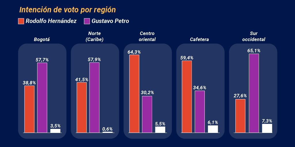 Además del desempeño por región de los candidatos, el voto en blanco, por ejemplo, creció en la zona sur occidental, cafetera y centro-oriente.