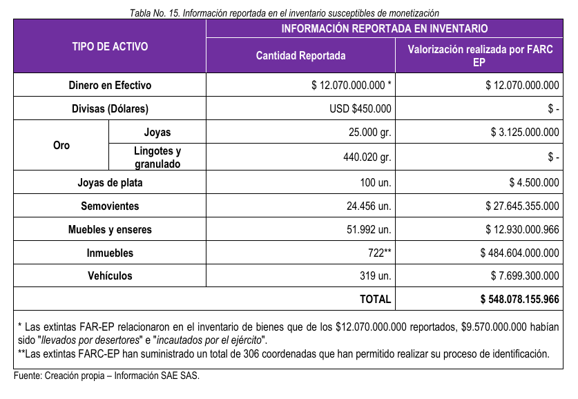Resumen de los bienes reportados por las antiguas FARC-EP en el inventario, así como la valoración dada por este grupo armado.