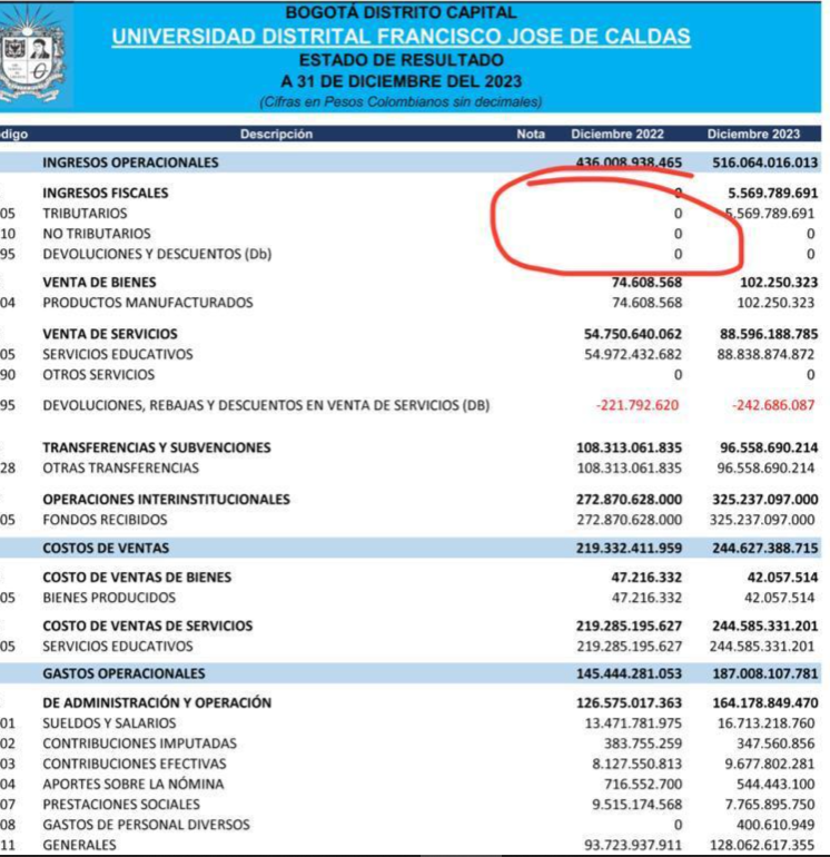 Informe financiero de la universidad presentado en 2023, en donde figura el vació de los $2 mil millones.