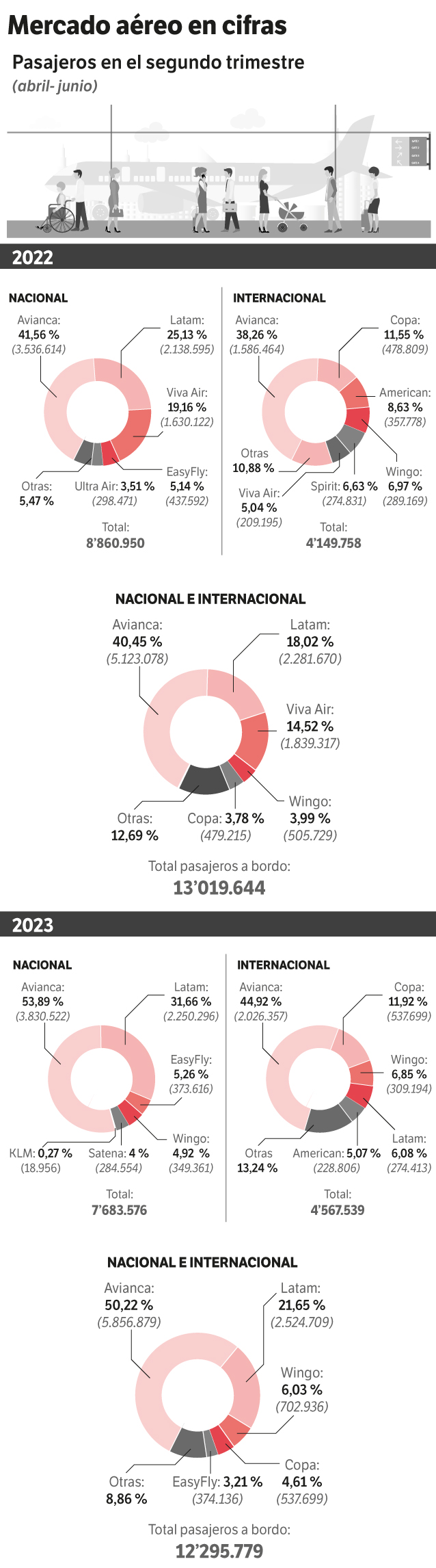 La salida de Viva y Ultra no sólo tiene impactos en el mercado, sino también en la economía de algunos lugares como San Andrés.