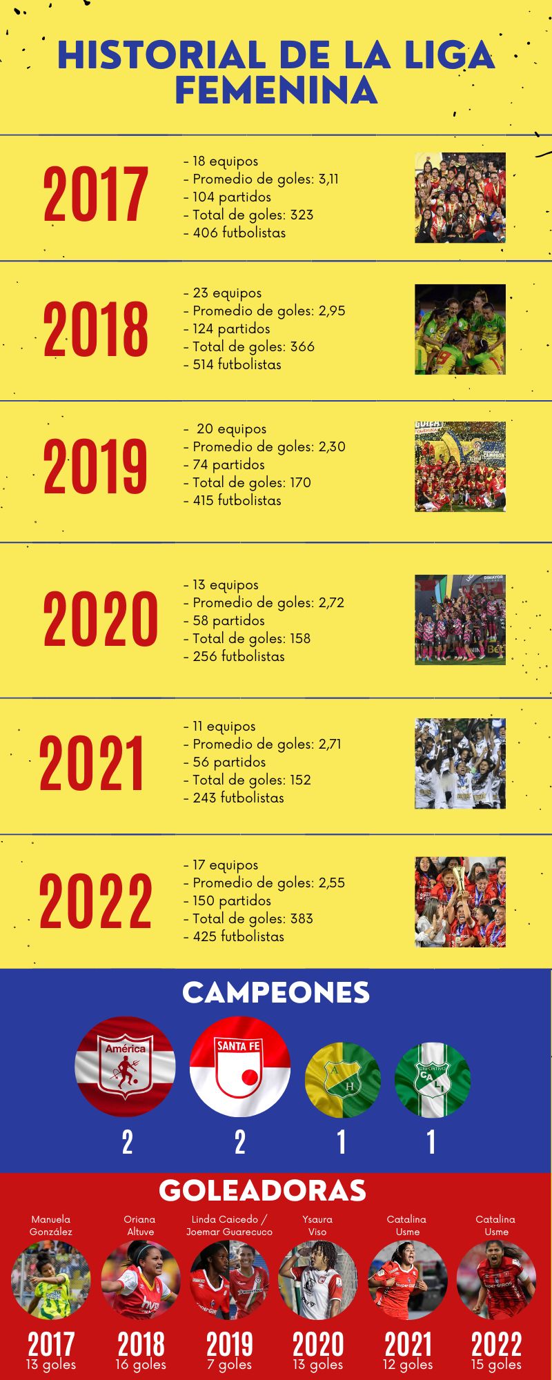 Historial de la Liga Femenina en Colombia.