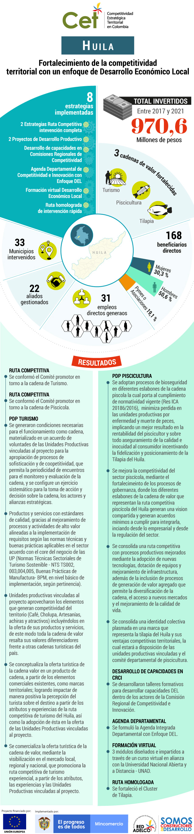 Estos son los resultados del programa CET en Huila.