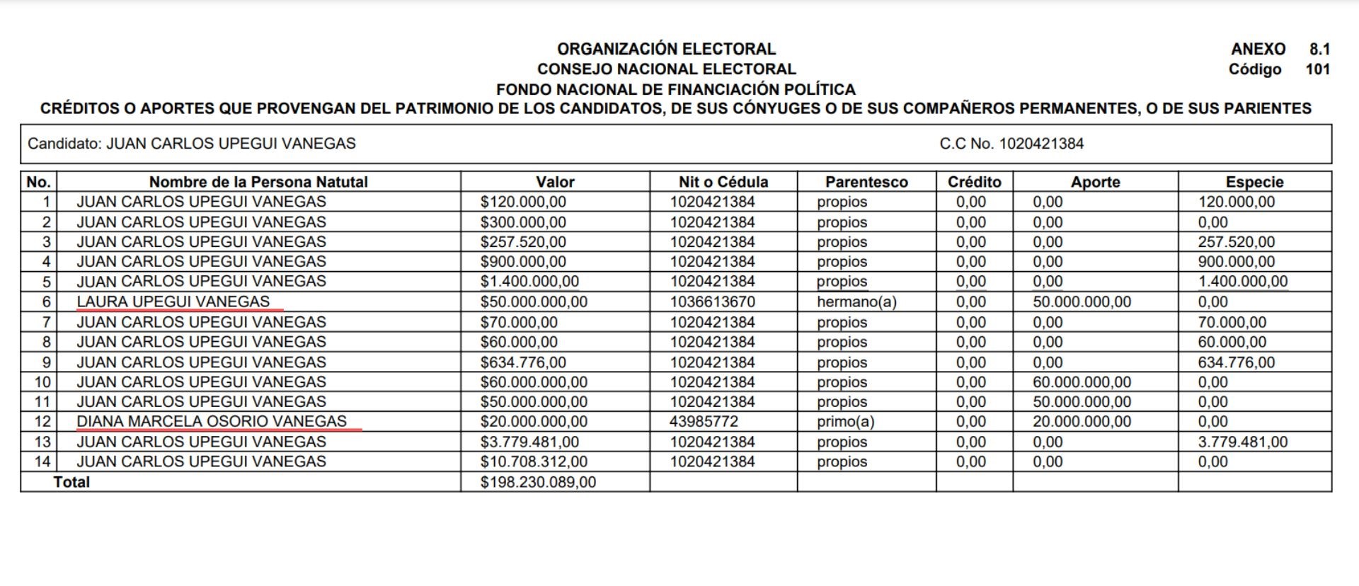 Créditos o aportes a la campaña de Juan Carlos Upegui provenientes de parientes y del patrimonio del candidato.