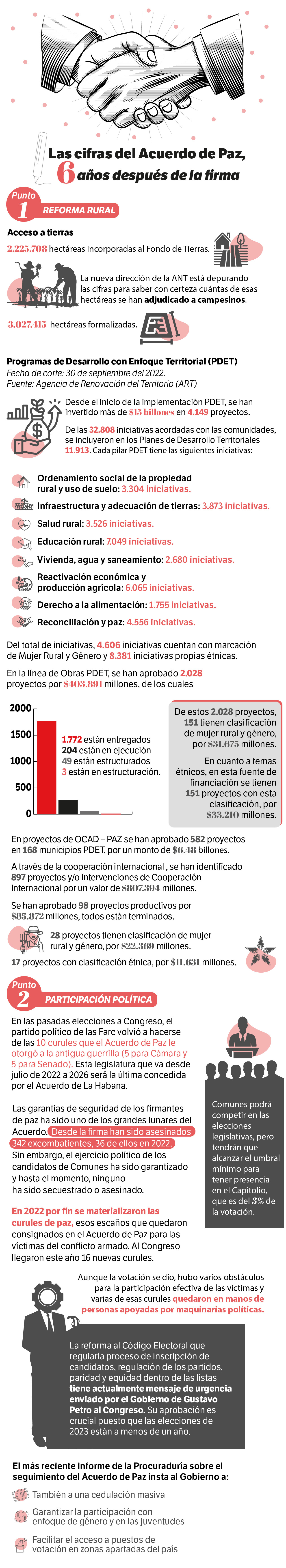 Cifras sobre la implementación de cinco puntos del Acuerdo de Paz con las Farc.