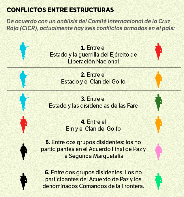 Existen seis conflictos armados en el país.