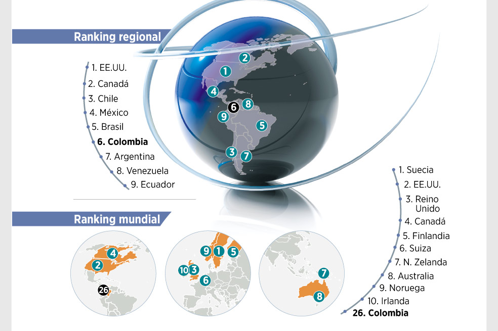 Colombia: 26ª en el uso eficaz de internet