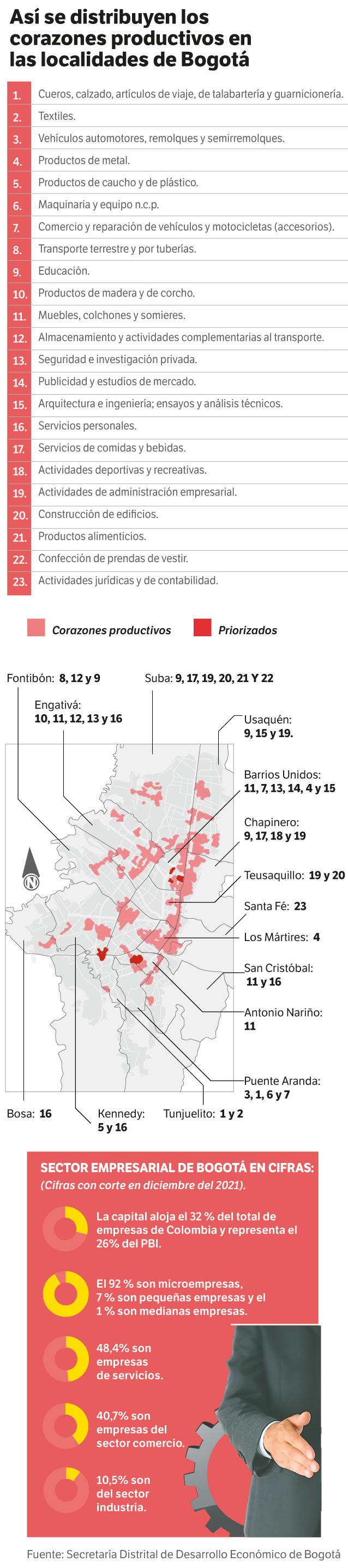 Estos son los corazones productivos de Bogotá.