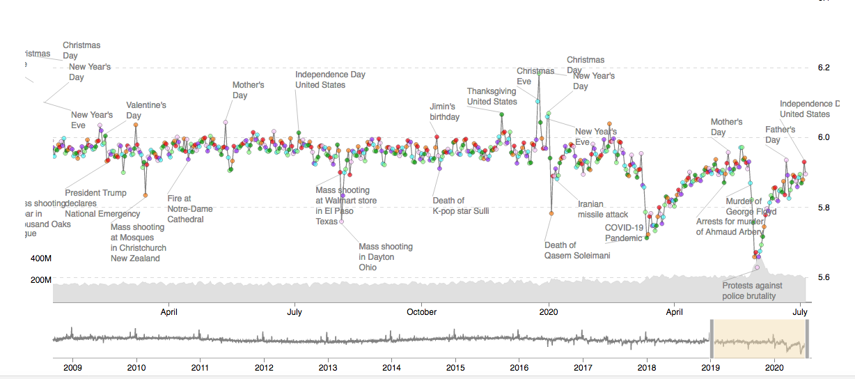 Gráfico en que se registran los resultados del hedónometro desde 2008.