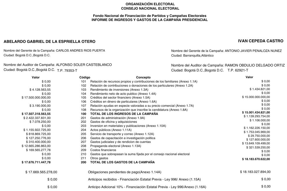 Este es el reporte de gastos de Abelardo de la Espriella e Iván Cepeda para la segunda vuelta presidencial de 2026. Los datos fueron tomados de la plataforma Cuentas Claras.