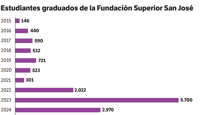 Número de graduados de la Fundación Universitaria San José.