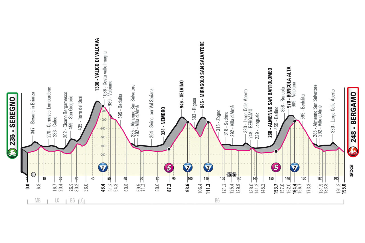 Etapa 15 Giro.