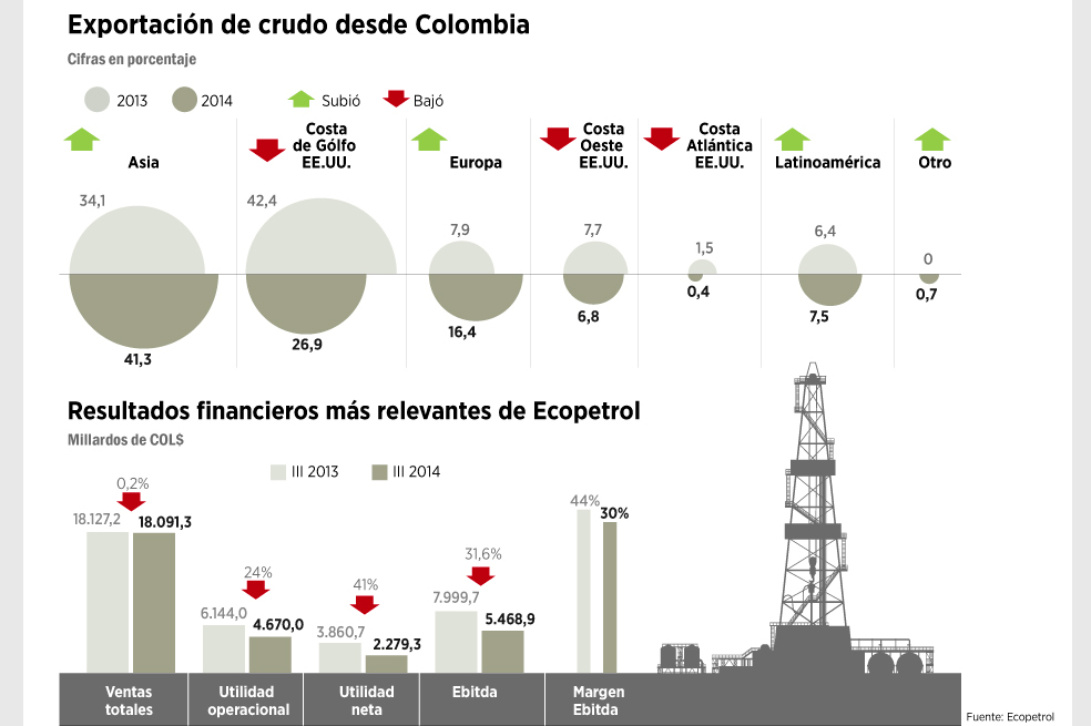 A Ecopetrol se le bajó el combustible