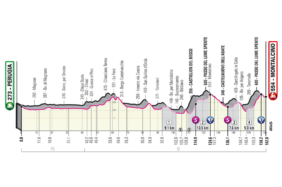 Altimetría etapa 11 del Giro de Italia 2021.