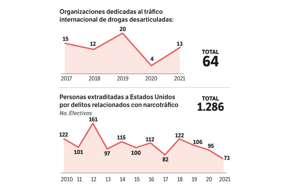 Organizaciones desarticuladas y personas extraditadas según el informe.
