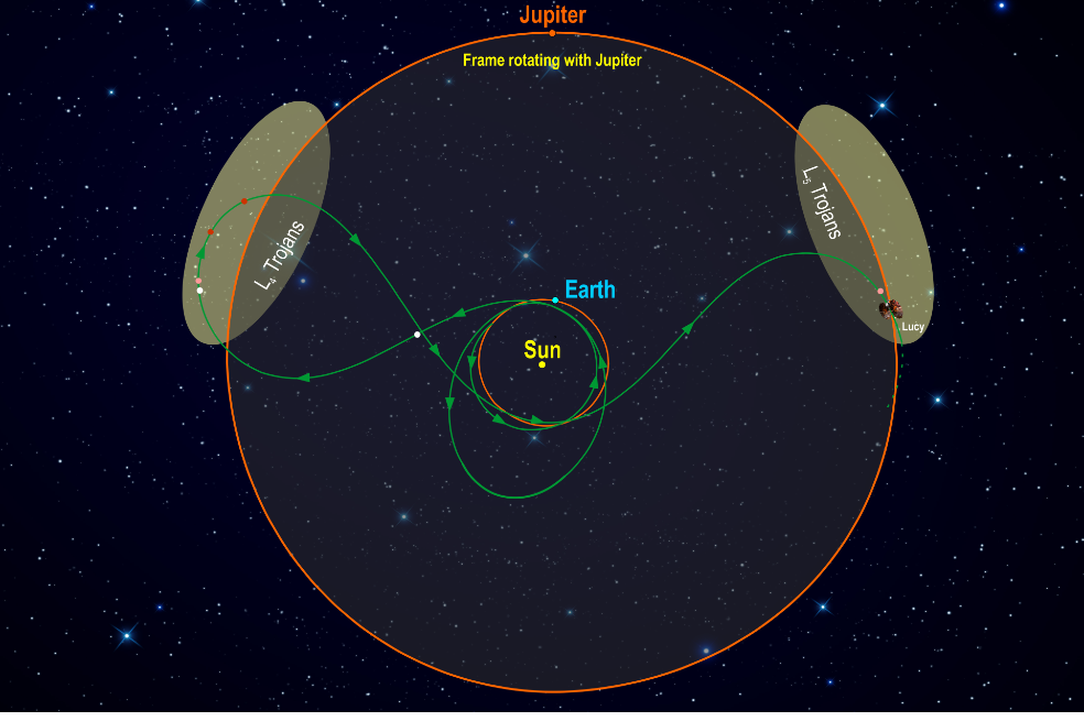 Este diagrama ilustra la trayectoria orbital de Lucy.
