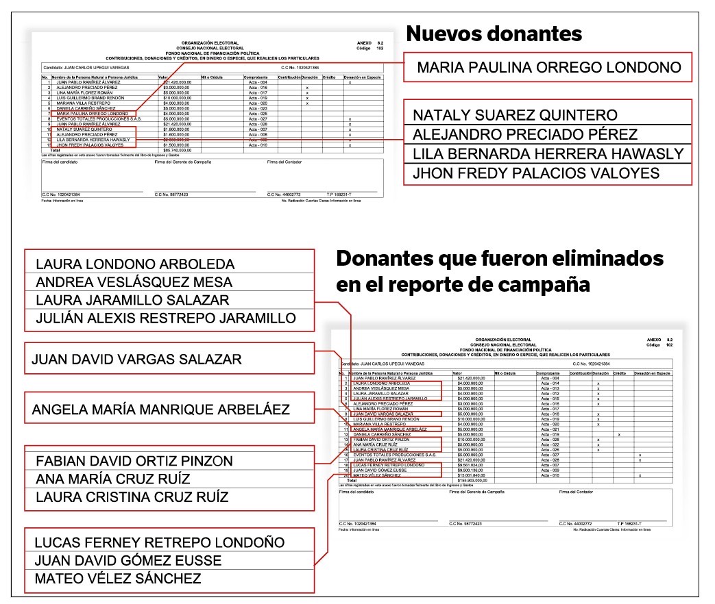 En menos de una semana, los reportes de campaña de Upegui desaparecieron a 12 donantes que, precisamente, eran contratistas de la alcaldía de Quintero.