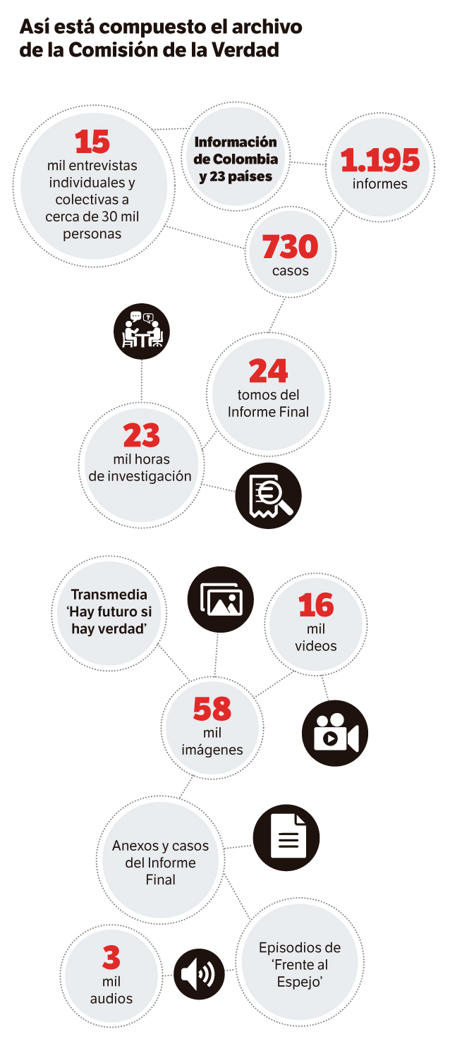 Así está compuesto el archivo de la Comisión de la Verdad.