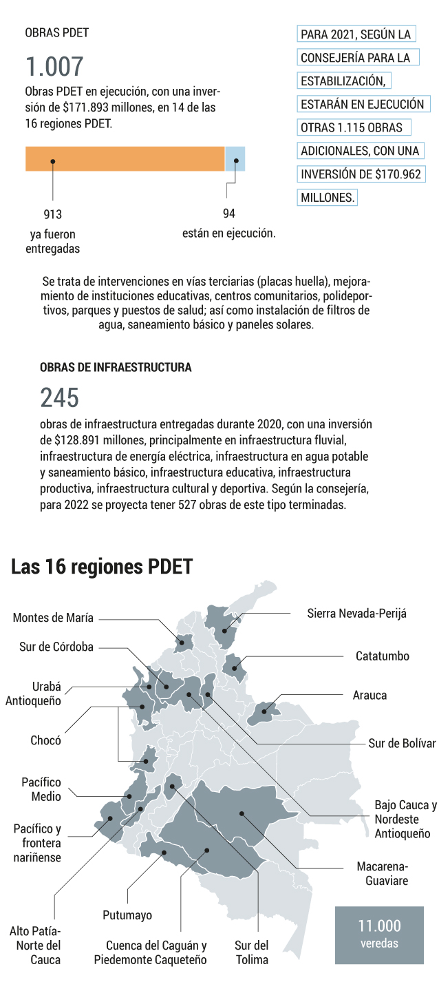 Cifras sobre PDET.