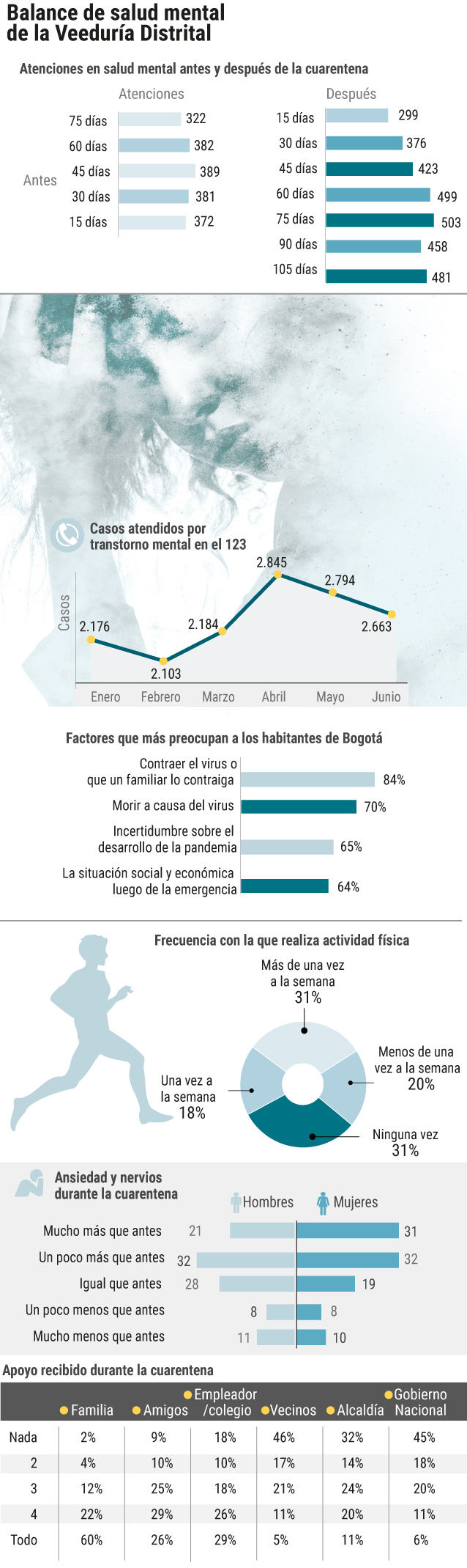 Salud mental en Bogotá