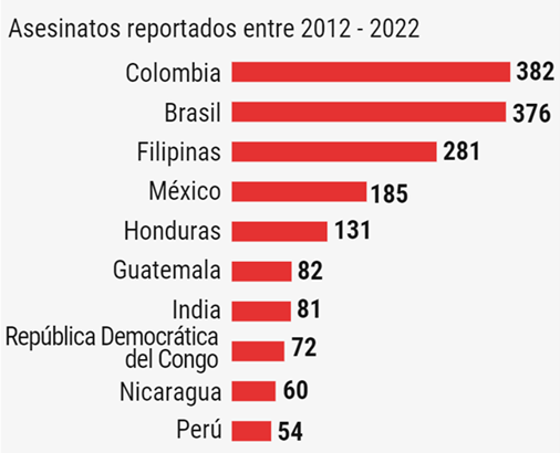 Líderes ambientales asesinados