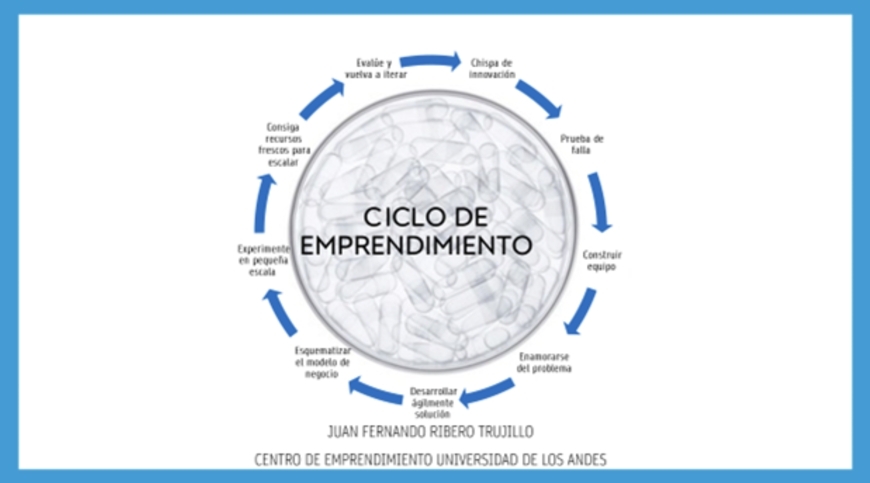 Ciclo de emprendimiento.