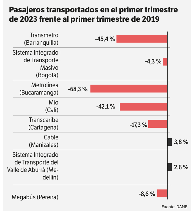 Gráfico de pasajeros transportados en el primer trimestre de 2023
