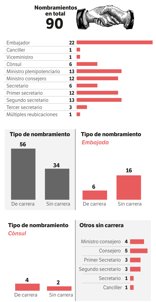 Los nombramientos diplomáticos del gobierno Petro.