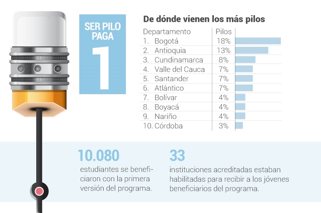 Ser Pilo Paga, en cifras