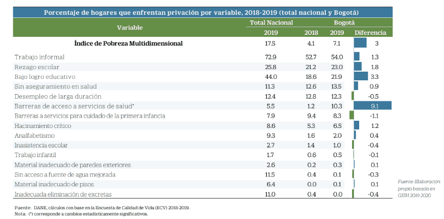Según informe, Bogotá aportó el 31,3 % de la pobreza a nivel nacional en 2020