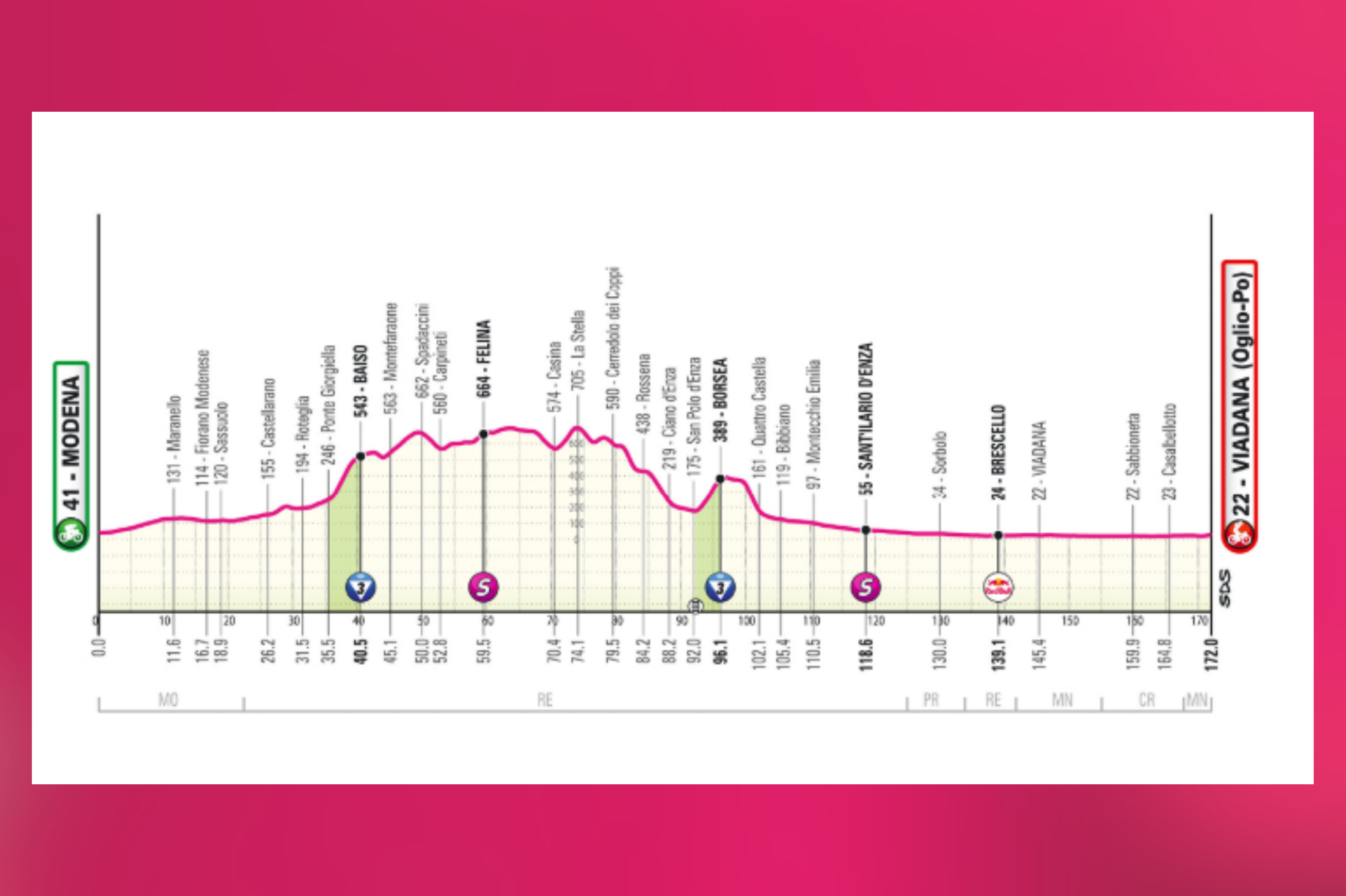 La duodécima etapa del Giro 2025, el jueves 22 de mayo, ofrece un respiro a los velocistas con un recorrido entre Módena y Viadana (Oglio-Po). Los primeros 100 km son sinuosos, atravesando la región de los Castelli Matildici, pero sin grandes dificultades. A partir de Quattro Castella, el perfil se aplana completamente hasta la meta. Tras un primer paso por Viadana, se recorre un circuito final de 27 km sobre carreteras amplias y rectas, ideales para mantener un alto ritmo. El cierre será muy rápido: últimos 3 km casi sin curvas, salvo una a 500 metros del final, con una recta de llegada de 450 m perfecta para una volata masiva.