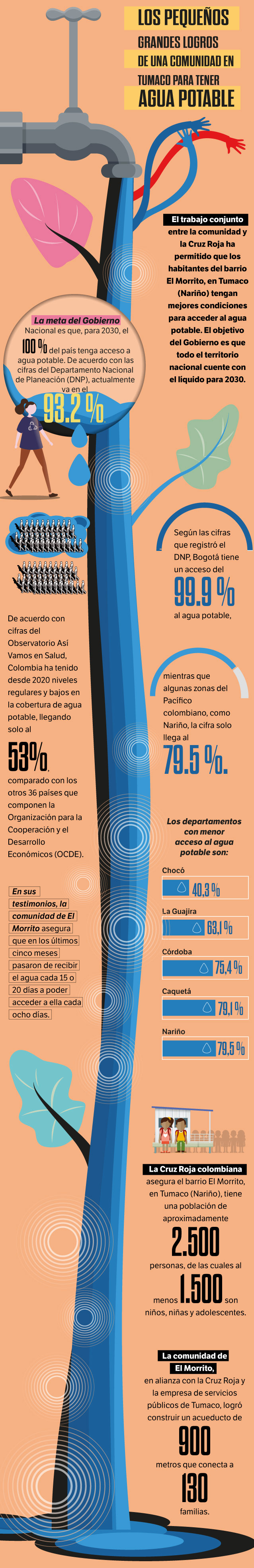 Agua Agua