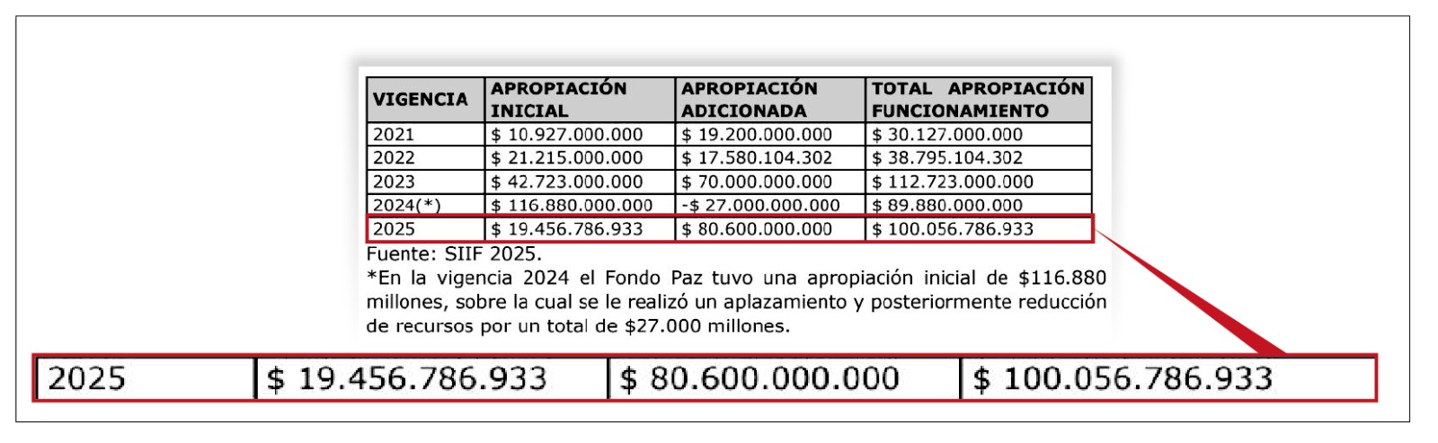 Este es el reporte oficial del Gobierno del presidente Gustavo Petro con las asignaciones para la paz total.