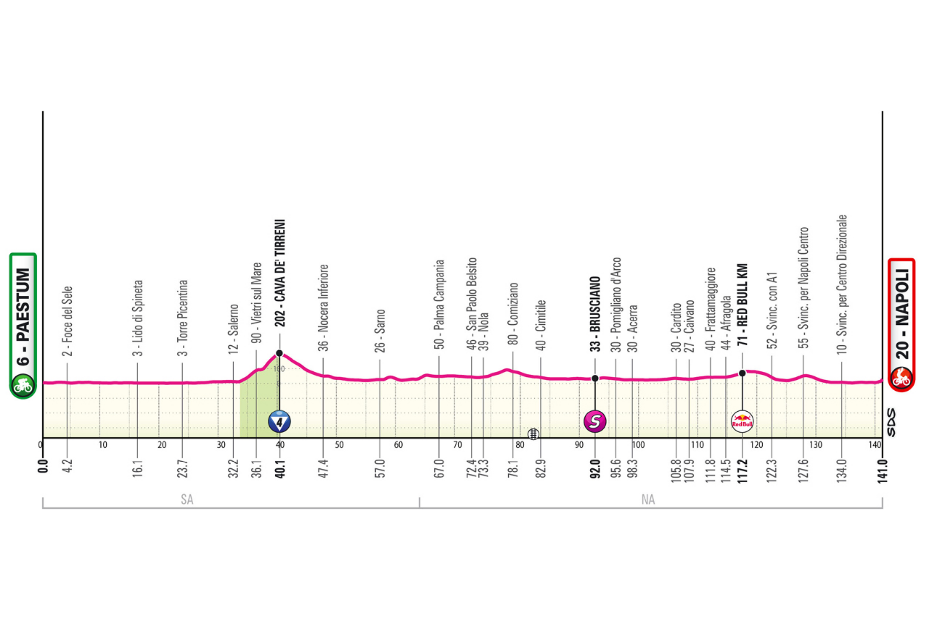 La sexta etapa del Giro de Italia 2026 unirá Paestum y Naples en una jornada corta y mayoritariamente llana de 141 kilómetros, ideal para los velocistas. El recorrido seguirá primero la costa del mar Tirreno hasta Salerno, donde aparecerá la única dificultad montañosa del día con el ascenso a Cava de' Tirreni. Después, el pelotón entrará en la llanura del Vesubio y afrontará unos últimos 70 kilómetros completamente urbanos, atravesando una cadena casi continua de municipios alrededor de Nápoles, con mucho mobiliario urbano, rotondas y cambios de dirección. Antes de ingresar a la ciudad habrá un tramo de autovía rápida y luego un final técnico junto al puerto napolitano: los últimos kilómetros serán prácticamente rectos, pero a 650 metros de meta aparecerá una corta subida adoquinada al 4 % en via Acton, seguida de dos curvas rápidas antes de la recta final sobre pavé, un cierre que podría generar tensión y favorecer a velocistas potentes y bien posicionados.