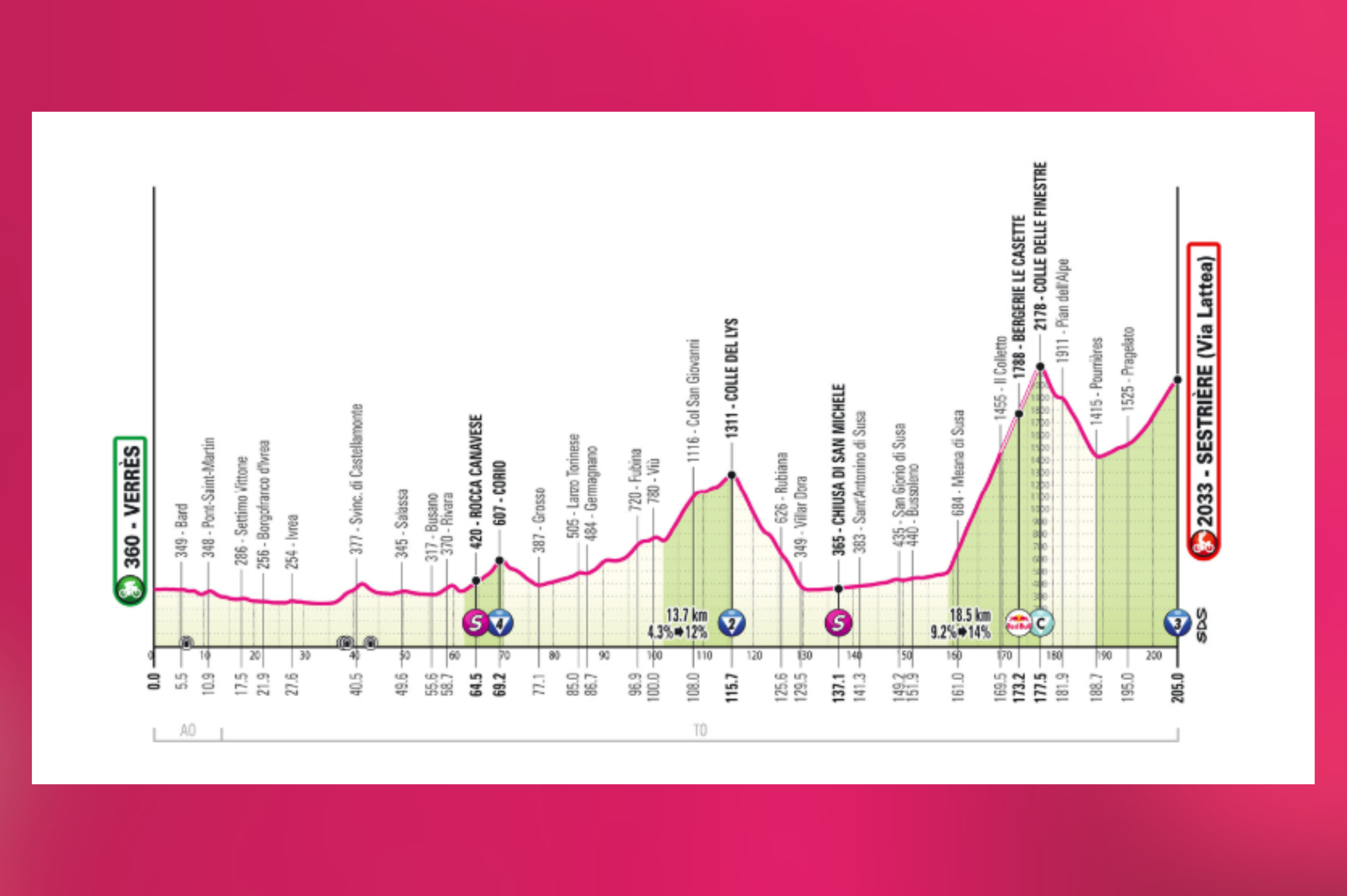 La penúltima etapa del Giro 2025, el sábado 31 de mayo, será un duro desafío alpino entre Verrès y Sestrière (Via Lattea), con un recorrido que combina falsos llanos iniciales y ascensiones brutales. Tras un inicio tranquilo hasta Canavese, la carrera se endurece con subidas exigentes hacia los Valles de Lanzo, pasando por Viù antes de encarar el Colle del Lys. Tras el descenso al valle de la Dora Riparia, llega el momento clave: la ascensión al Colle delle Finestre (Cima Coppi), con una pendiente constante del 9,2% (y máximos del 14%), 9 km asfaltados y 9 km de tierra, incluyendo 45 curvas en total. El descenso es técnico y peligroso hasta Pian dell’Alpe, antes de retomar la ss.23 en subida suave (5%) hacia la meta. La recta final, de 400 metros en asfalto ancho, pondrá el broche a una etapa decisiva para la general.