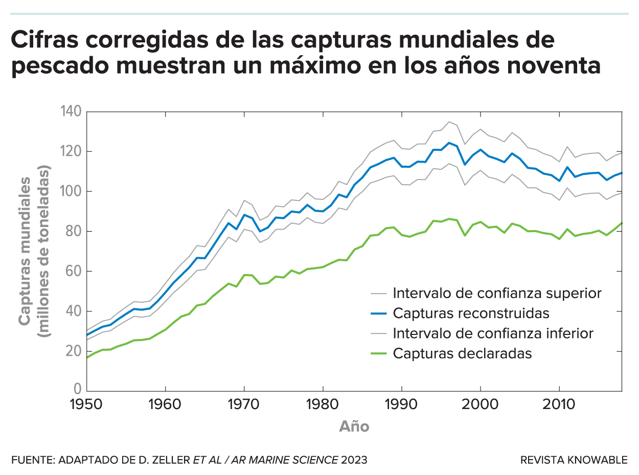 Cada año, la Organización de las Naciones Unidas para la Agricultura y la Alimentación realiza una estimación mundial de las capturas pesqueras a partir de los datos facilitados por los países miembros (capturas declaradas, línea verde). Pero, por muchas razones, estos datos son incompletos, afirma el biólogo pesquero Daniel Pauly. Él y sus colegas han utilizado otros tipos de datos para obtener cifras más precisas (captura reconstruida, línea azul).