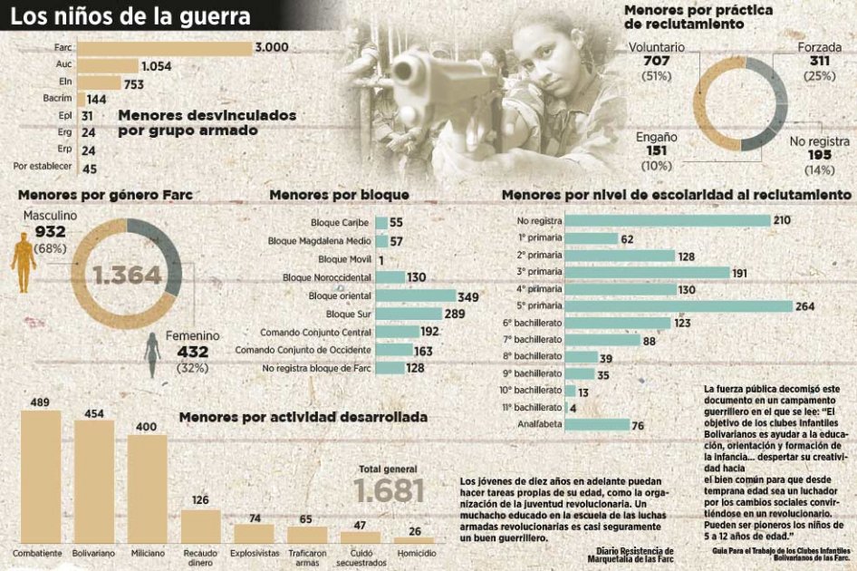 Unos 3.000 niños reclutaron las Farc