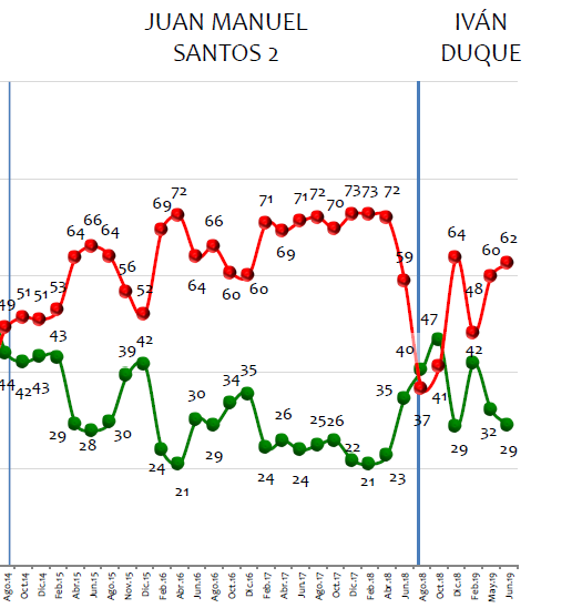 Desaprobación de la gestión del presidente Duque. Junio de 2019.Gallup PollTambién cayó la imagen favorable de la vicepresidenta de la República, Marta Lucía Ramírez, quien pasó del 42 % al 37 %. La imagen desfavorable del ministro de Defensa, Guillermo Botero, aumentó dos puntos, marcando 17 %, frente al 14 % de favorabilidad, mientras que la desfavorabilidad del ministro de Hacienda, Alberto Carrasquilla, aumentó del 28 al 33 %.