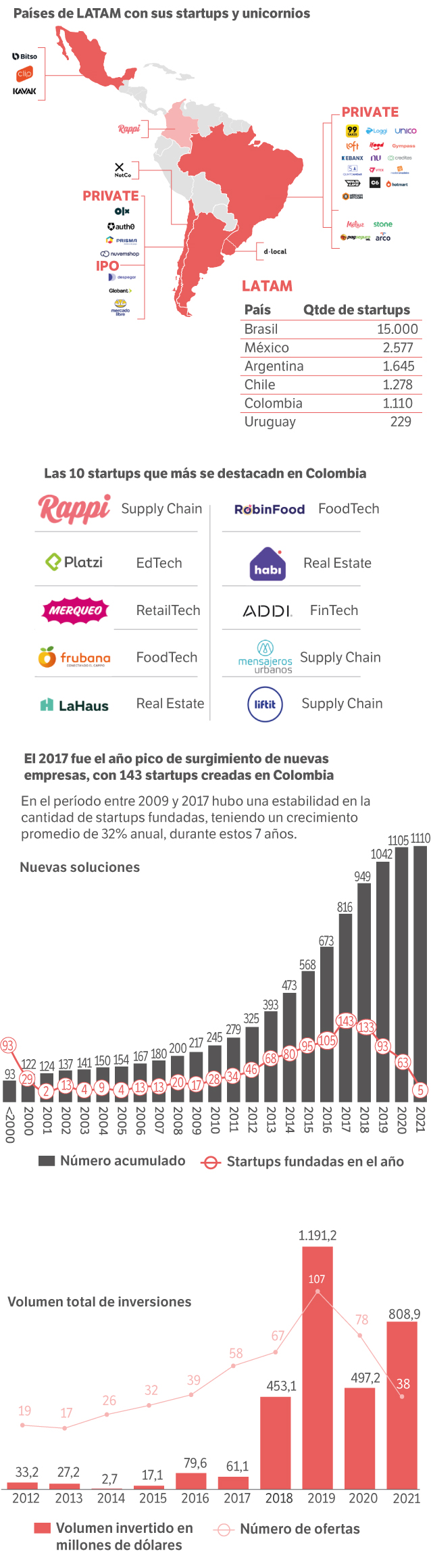 Infografía sobre el mapa del emprendimiento.