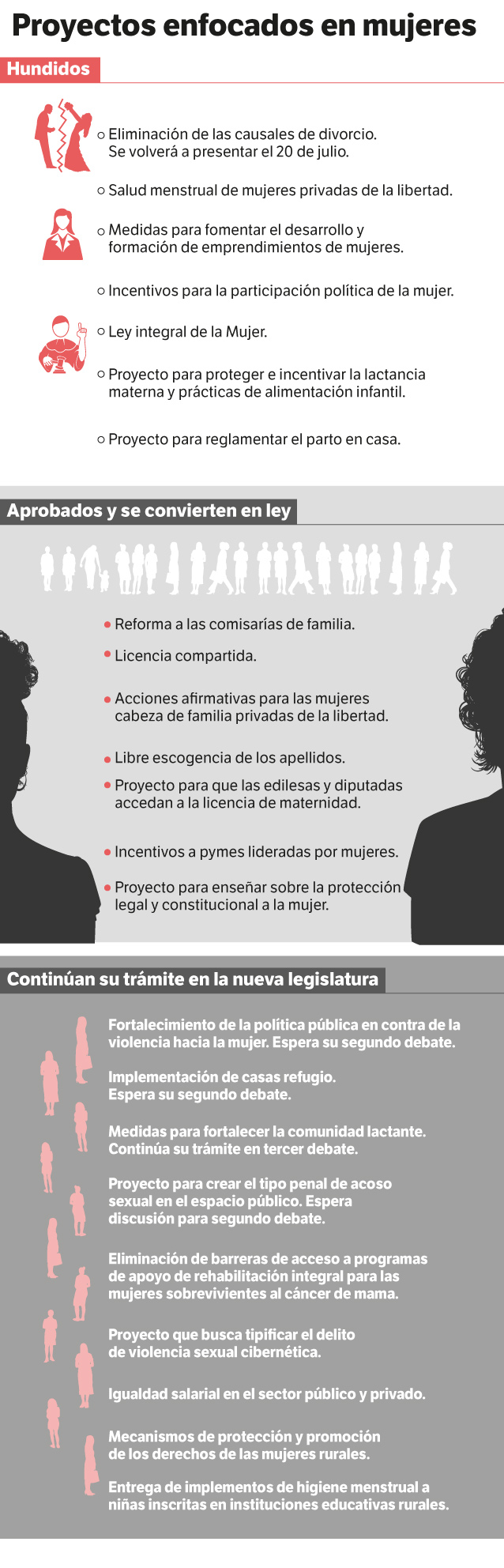 Construcción propia, con datos del Congreso y la Comisión de la Mujer.