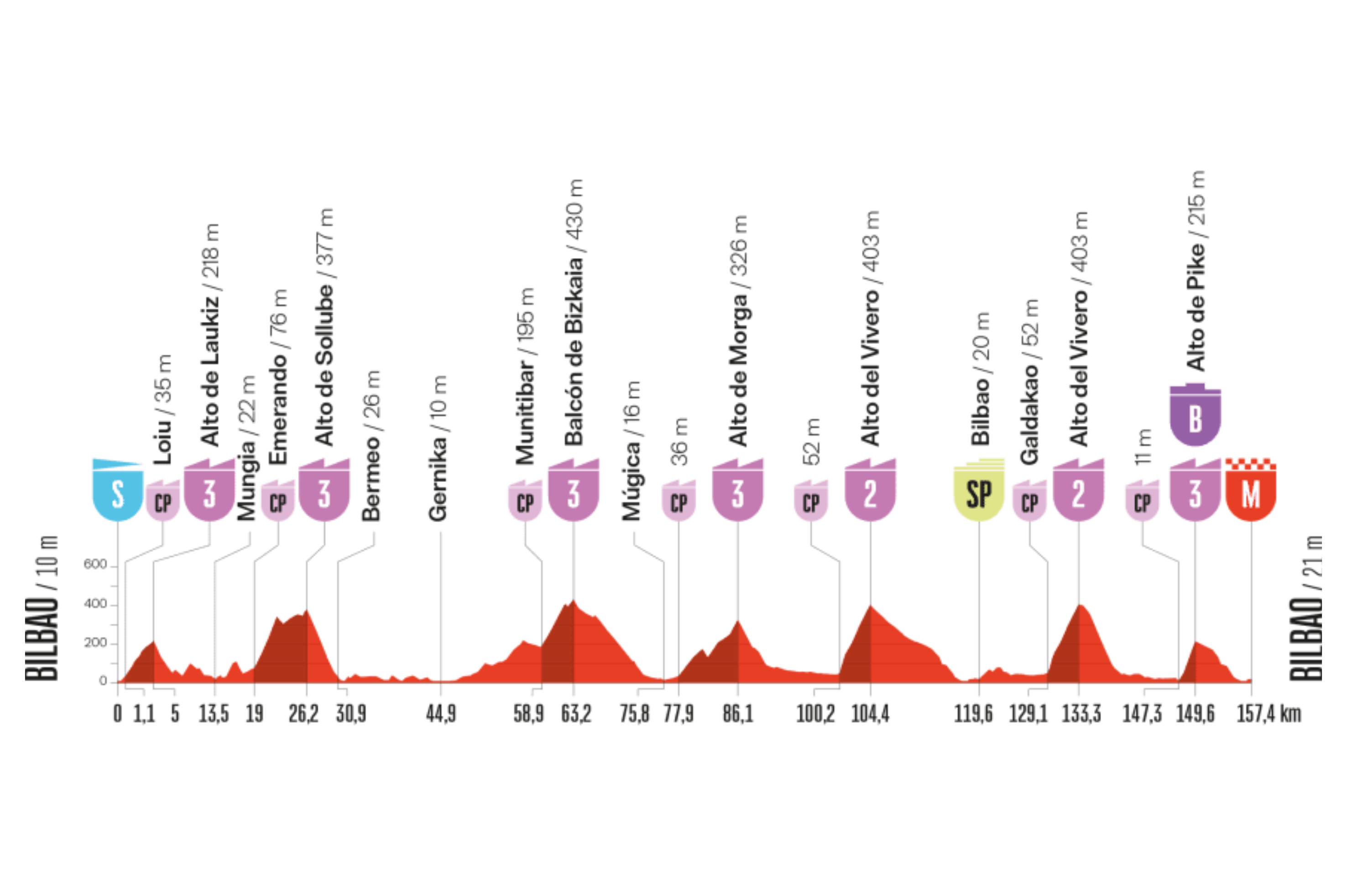 La undécima etapa de la Vuelta a España 2025, el miércoles 3 de septiembre, será un durísimo circuito de 174,4 kilómetros con inicio y final en Bilbao. La jornada está repleta de ascensiones encadenadas propias de la orografía vasca: nueve puertos en total, entre ellos el Alto de Vivero (2ª categoría), que se subirá dos veces, además de varias cotas de 3ª que romperán el ritmo constantemente. El terreno explosivo y sin respiro hará que esta etapa sea ideal para ataques desde lejos, con el público vasco volcado en las cunetas y un ambiente de clásica montañosa. Con final en alto en el Alto del Vivero (3ª categoría), tras un día de desgaste máximo, los favoritos deberán estar atentos, pues cualquier descuido puede costar segundos valiosos en la general.