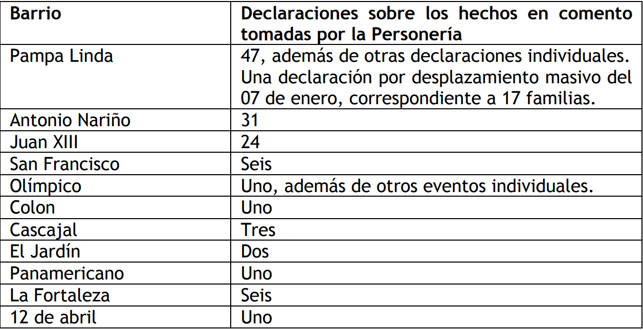 Registro de la Personería de Buenaventura sobre número de desplazamientos en distintos barrios de Buenaventura.